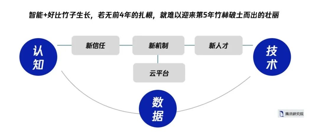 万字解读“智能+”：加什么，怎么加？ 配图 3