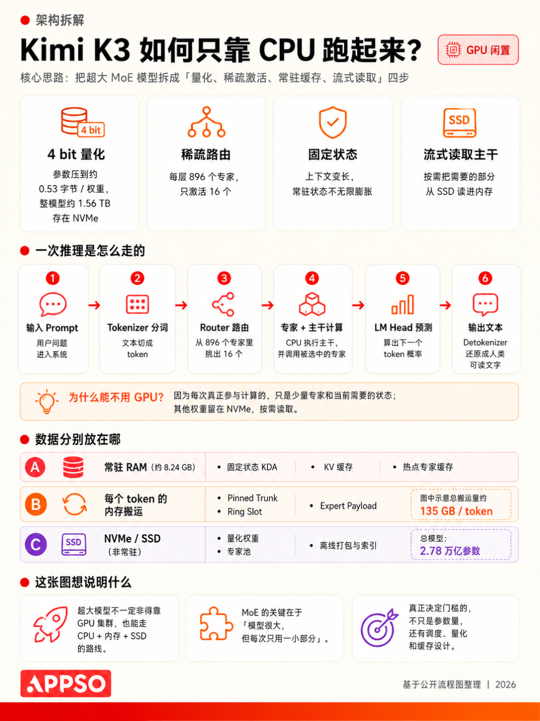 8GB 内存也能跑 Kimi K3？2026 本地部署大模型配置全指南 配图 6