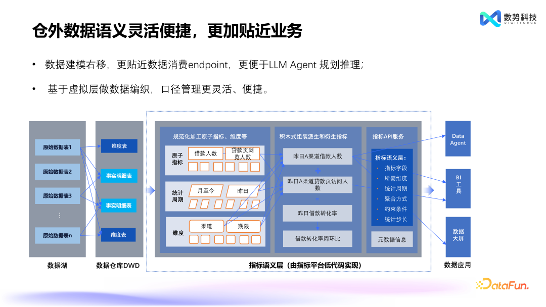 替代 NL2SQL，Agent+业务语义的创新产品设计 配图 8