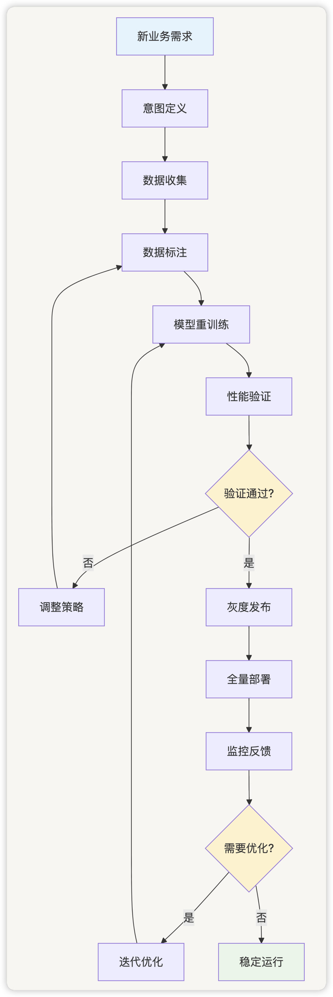 AI 应用开发，还需要意图识别吗？ 配图 10
