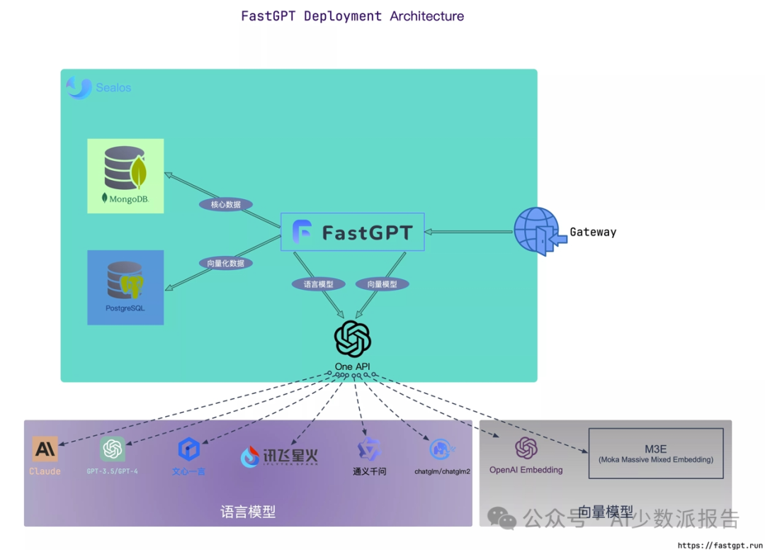 FastGPT 知识库