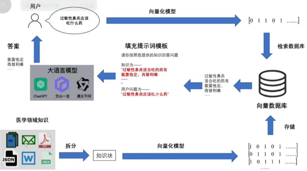 关于RAG和智能体的区别，从某方面来说智能体也是RAG的一种实现方式 配图 2