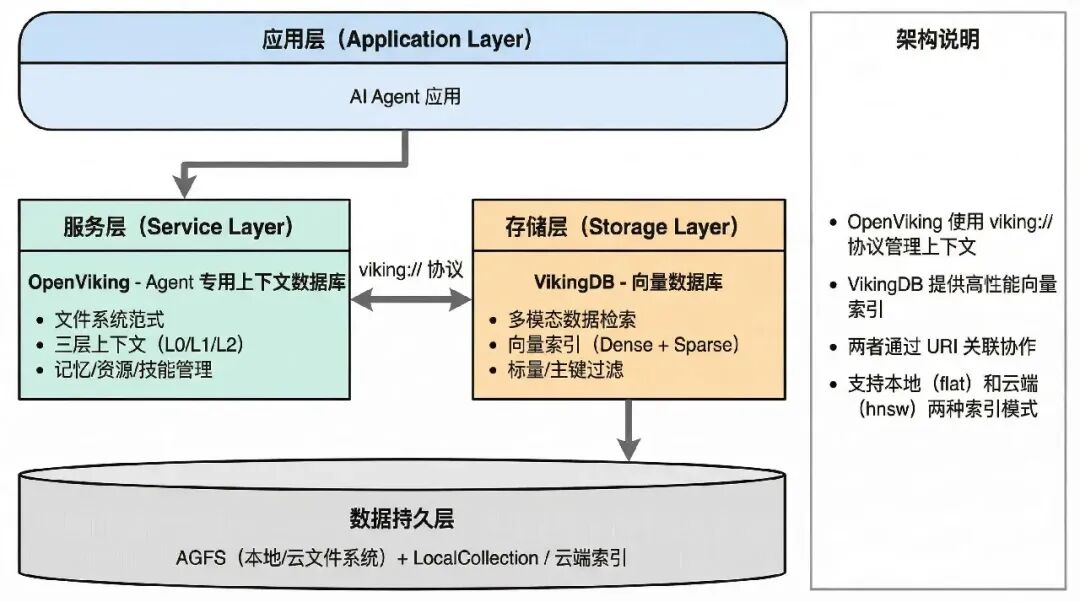 拆解 OpenViking：把 Agent 上下文从"向量碎片"变成"可操作文件系统" 配图 4