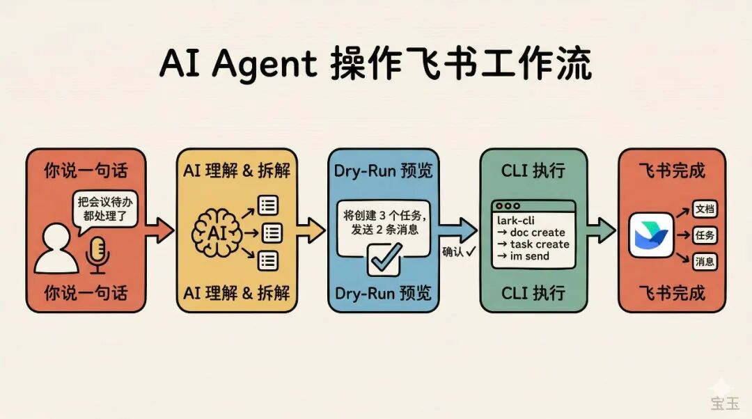 飞书 CLI 开源了，为什么 AI Agent 时代，大家都在做命令行工具？ 配图 3