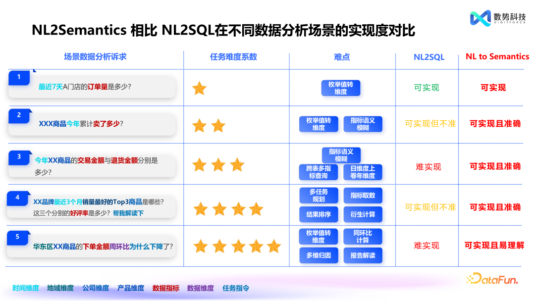 替代 NL2SQL，Agent+业务语义的创新产品设计 配图 10