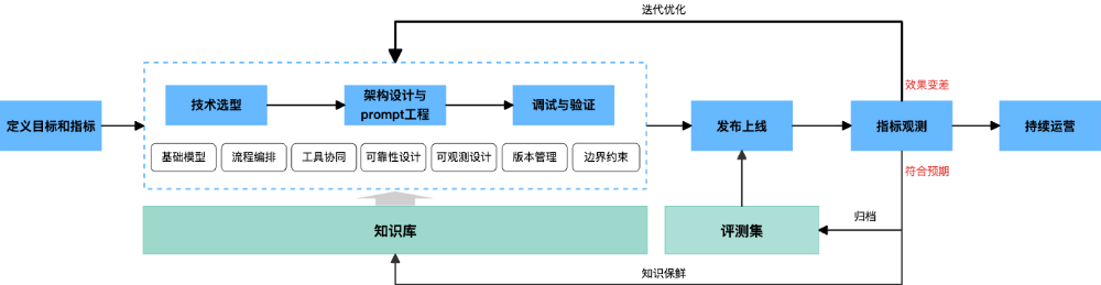 如何设计一个AI Agent系统 配图 13