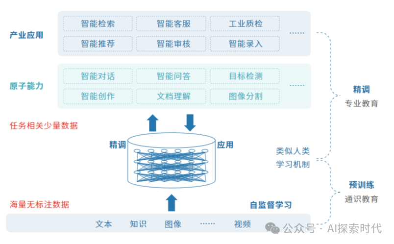 开发一款大模型需要经过哪些步骤？开发一款大模型的完整流程 配图 3