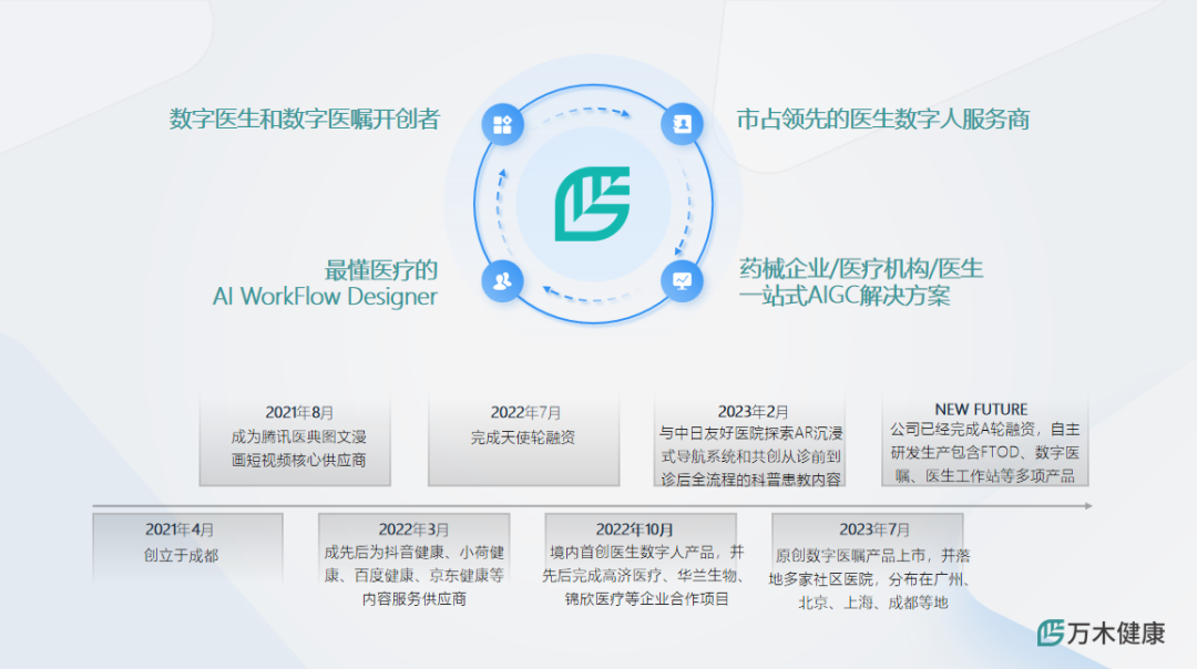 万木健康程锦：医疗行业AI落地实践——利用 AIGC技术提升基层医患服务水平 | 嘉程创业流水席216席精彩回顾 配图 6