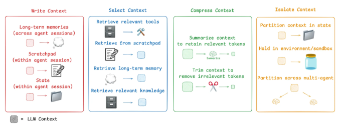 AI Agent的核心：Context Engineering（上下文工程）