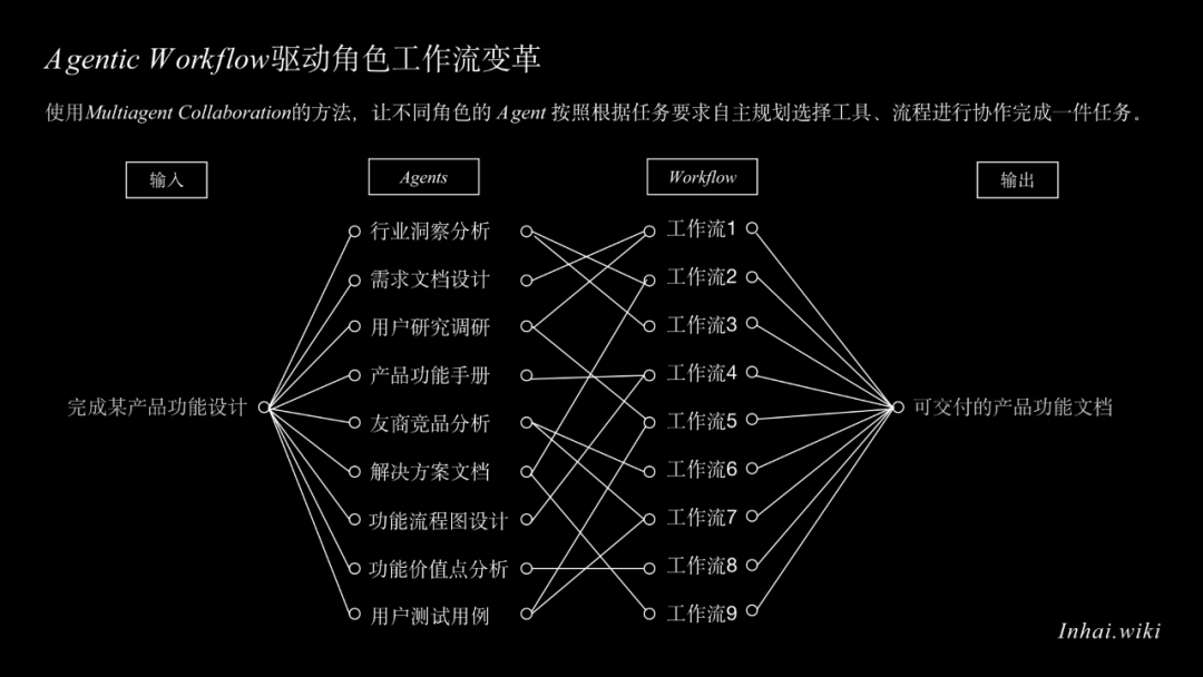 Agentic Workflow：AI重塑了我的工作流 配图 26