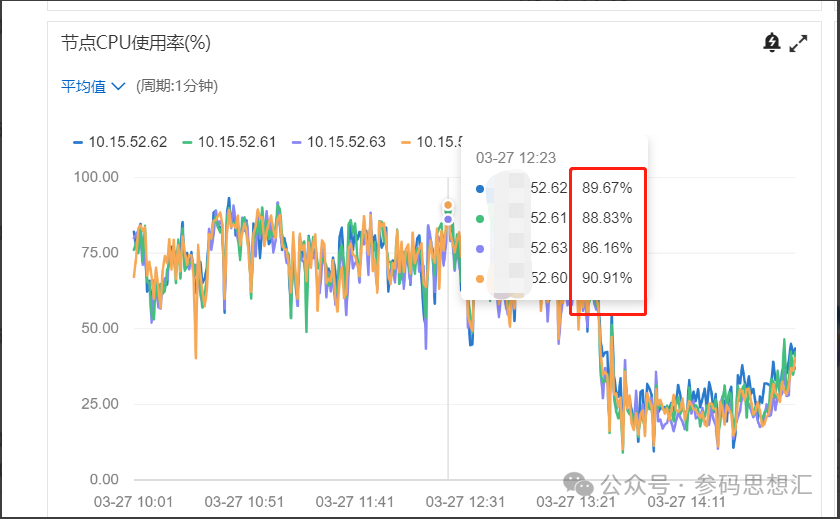 大参林亿级Elasticsearch搜索性能调优实践 配图 11