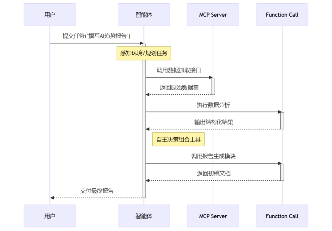 不再混淆了！一文揭秘MCP Server、Function Call与Agent的核心区别 配图 4