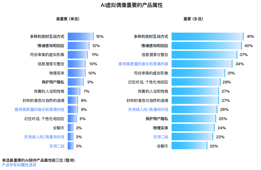 十问“AI陪伴”：现状、趋势与机会 配图 18
