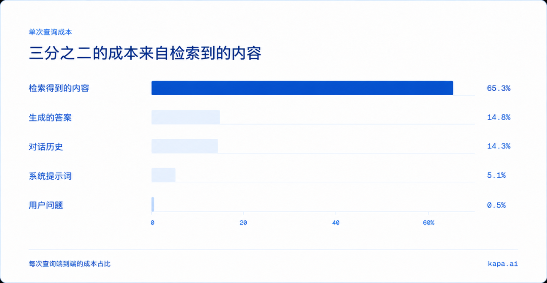 RAG 工程里的上下文剪枝：如何减少 68% 的上下文 配图 3