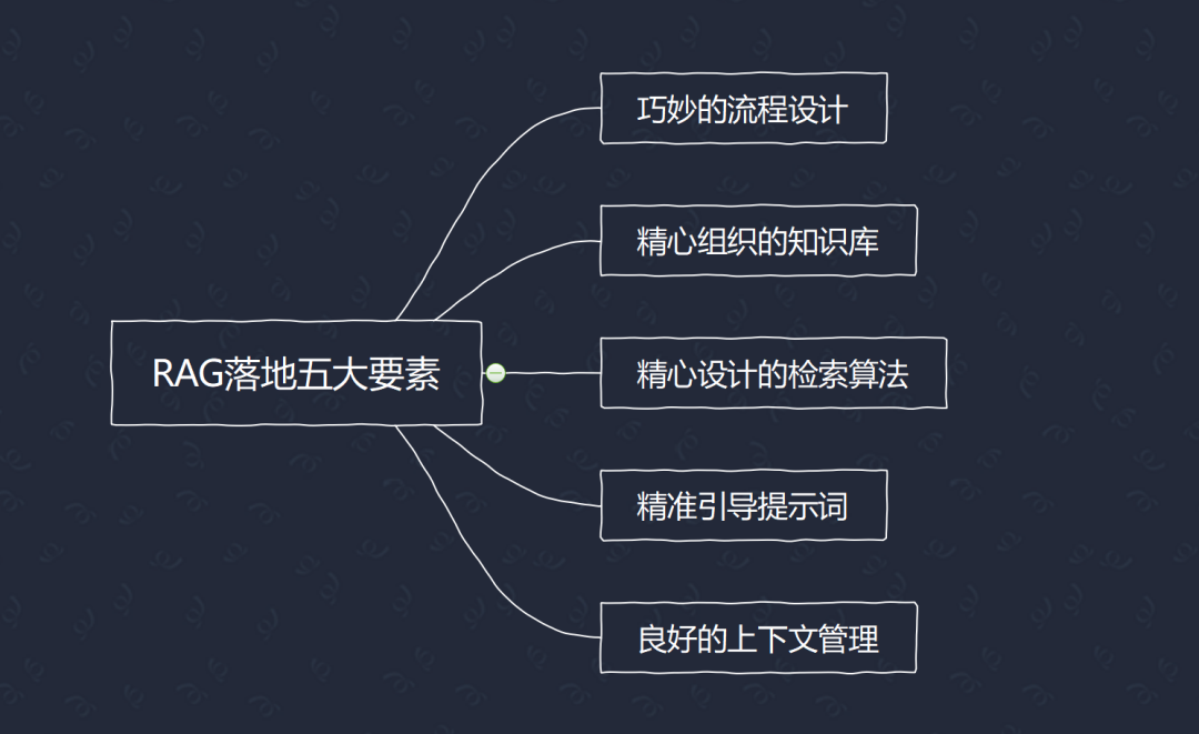 告别“纸上谈兵”！RAG 如何让你的 AI 应用真正“能打”又“落地” 配图 2