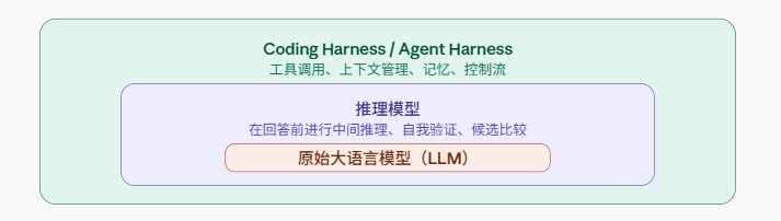 为什么同一个模型，在 Claude Code/Codex CLI 里感觉像换了个脑子？