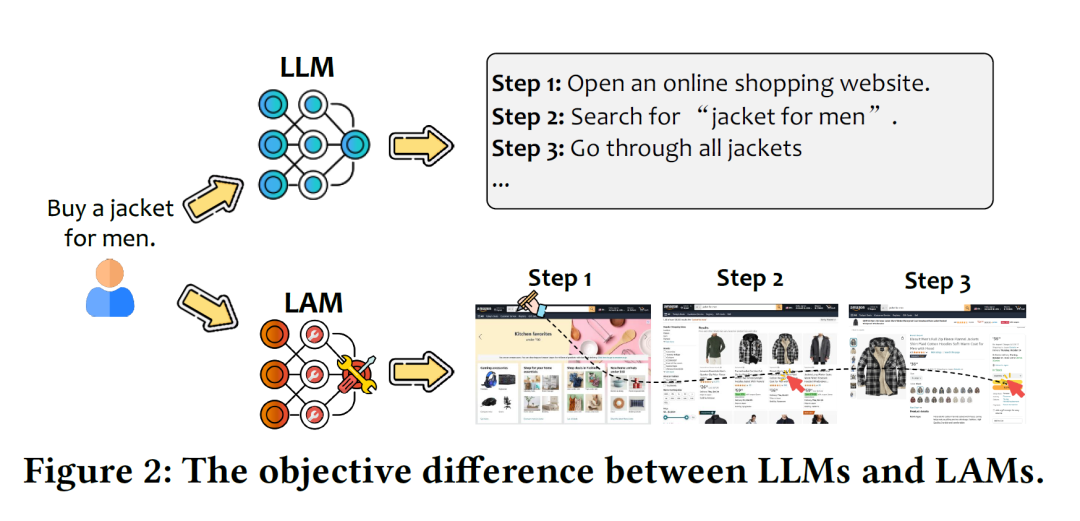 微软华人团队最新研究：从LLM到LAM，让大模型真正具有「行动力」！ 配图 2