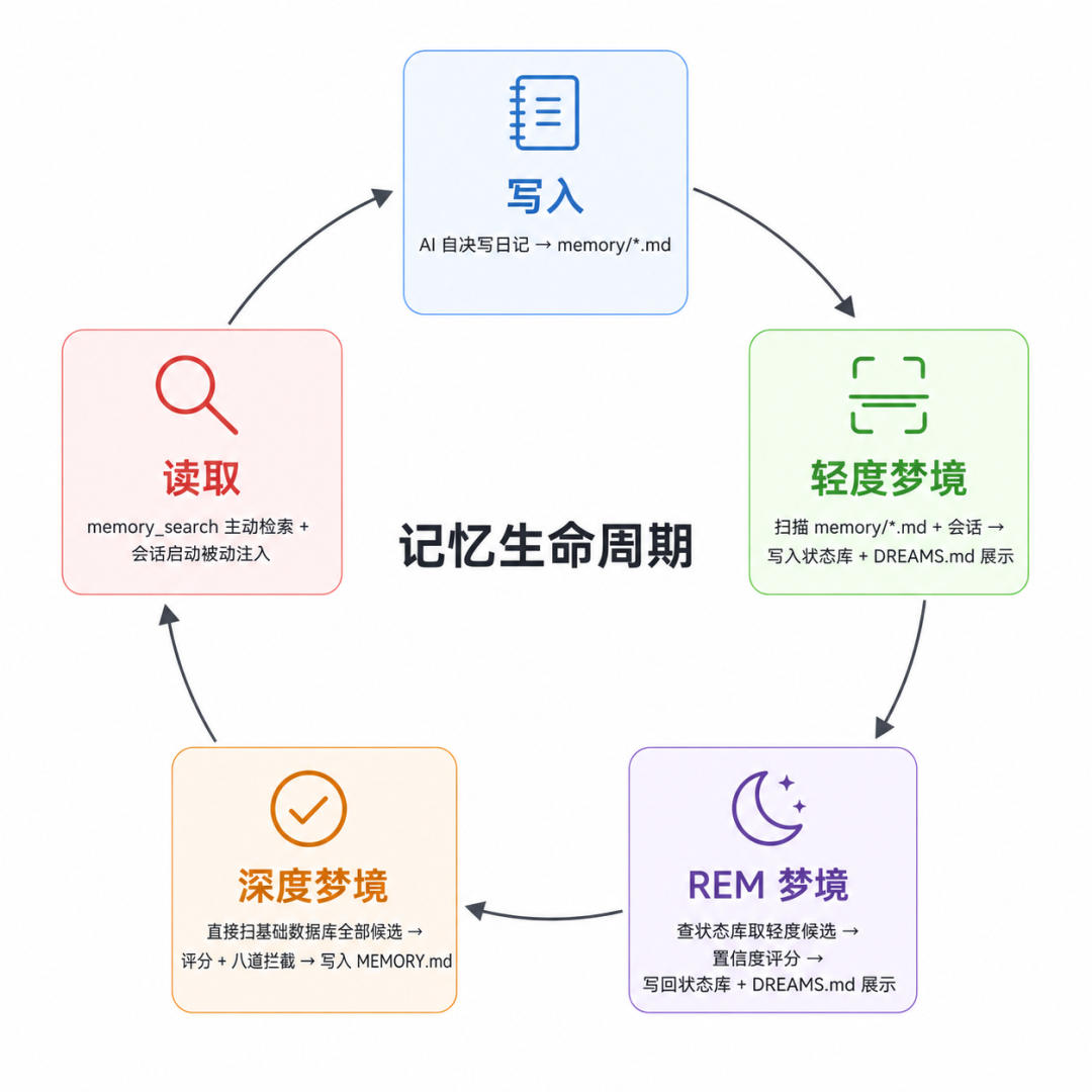 记忆生命周期总览