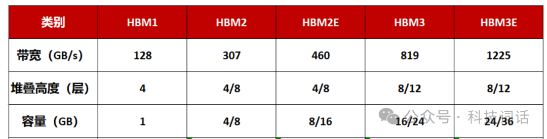 一文读懂GPU最强辅助：HBM 配图 4