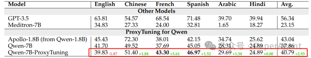 Apollo：一个开源轻量级多语言医疗大型语言模型（0.5B、1.8B、2B、6B和7B） 配图 5