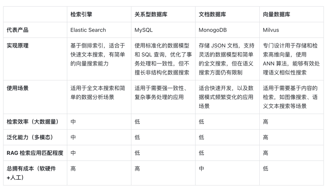 RAG 修炼手册｜揭秘 RAG 时代的新向量数据库 配图 3