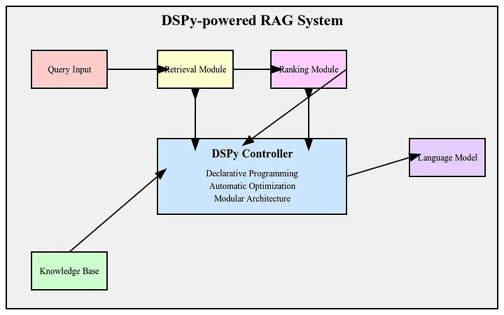 RAG坦途已现！DSPy，将会革命性改变RAG系统的构建方式 配图 3