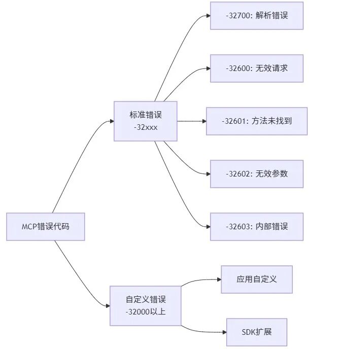标准错误代码