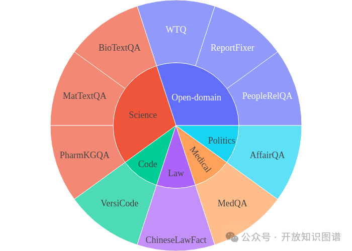 OneEval：OpenKG发布大模型知识增强综合能力评测榜单 配图 4