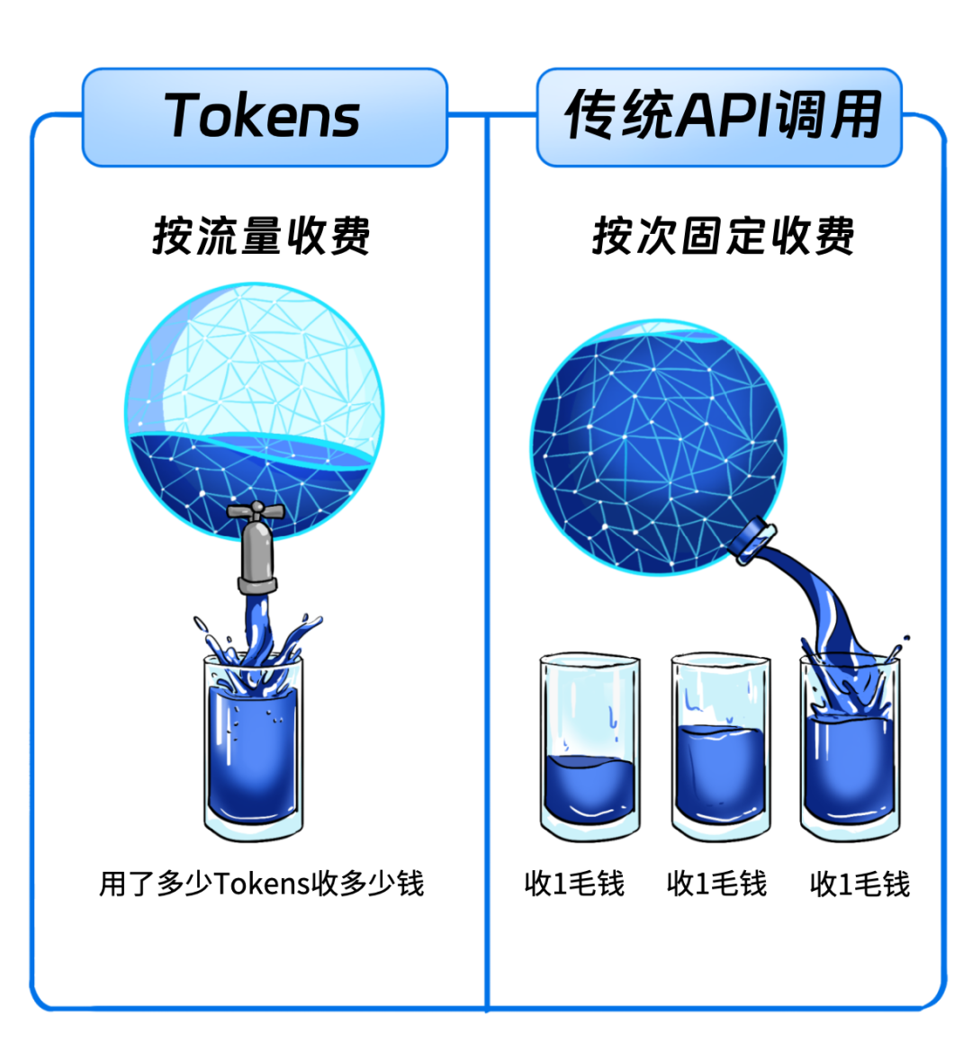 Tokens是啥？为啥大模型按Tokens收费？和API调用、订阅收费区别？ 配图 13