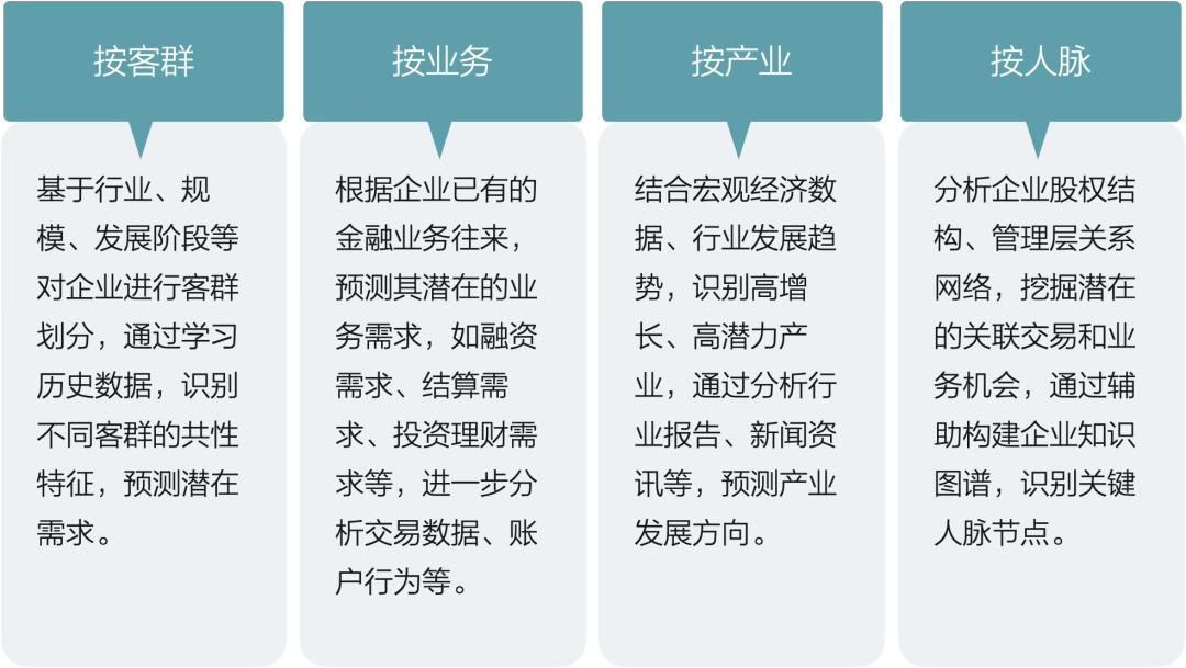 AI银行进化论 | 数智营销工具链重绘银行对公作战图谱 配图 5
