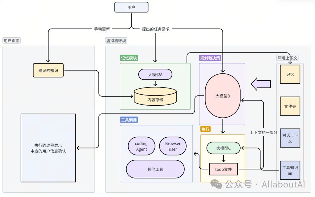 Manus实现猜想和思考 配图 10