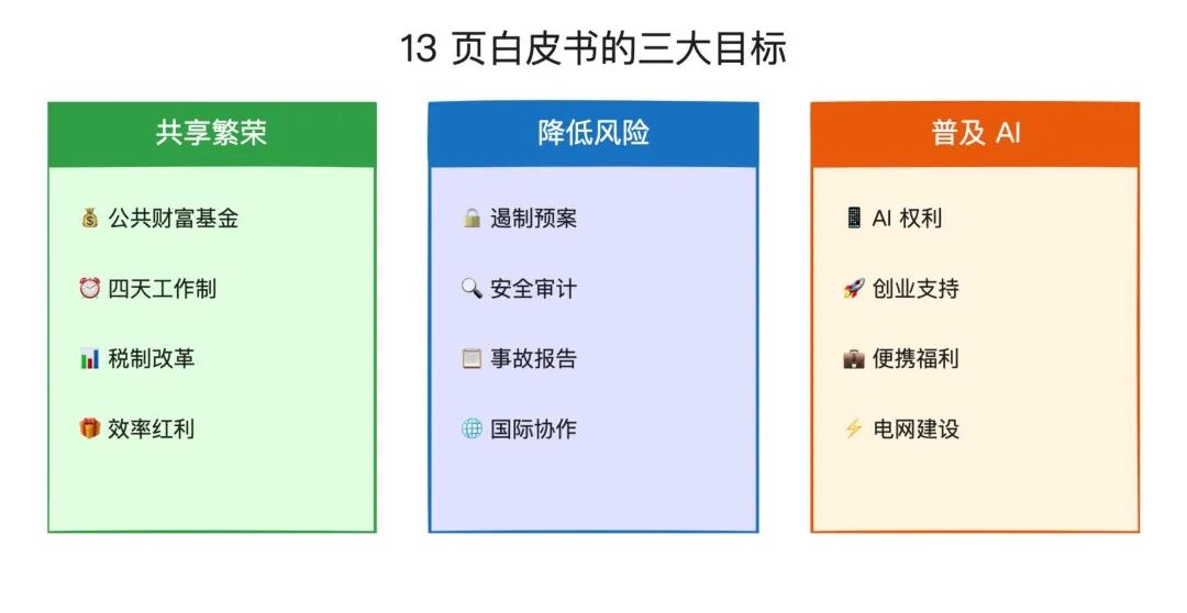 白皮书三大目标与具体提案