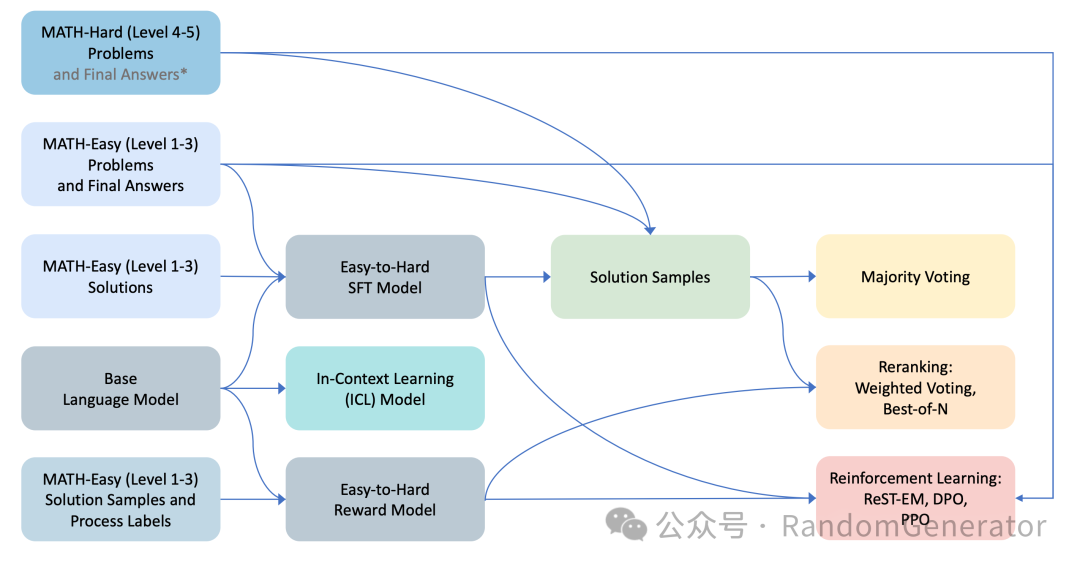 OpenAI o1: 合成数据与推理搜索 配图 6