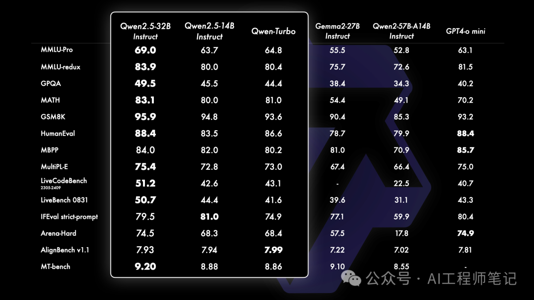通义千问Qwen2.5开源，媲美Llama3.1-405B 配图 4