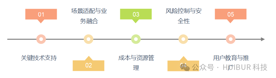 从模型到实际：人工智能项目落地的关键要素 配图 6