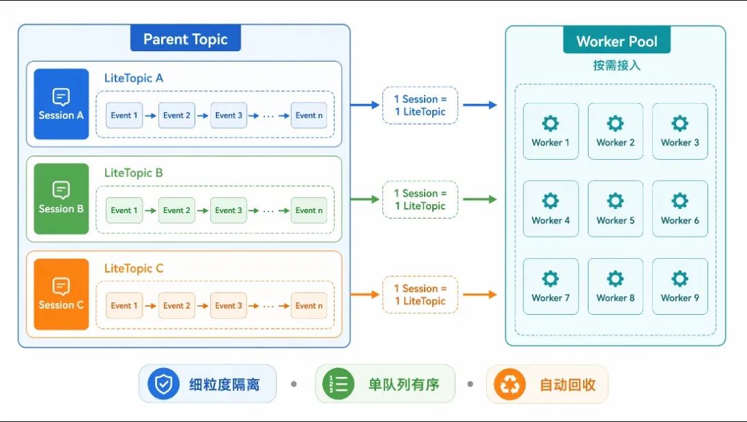 Apache RocketMQ 面向 AI 演进：LiteTopic 支撑百万级多 Agent 会话协作 配图 5
