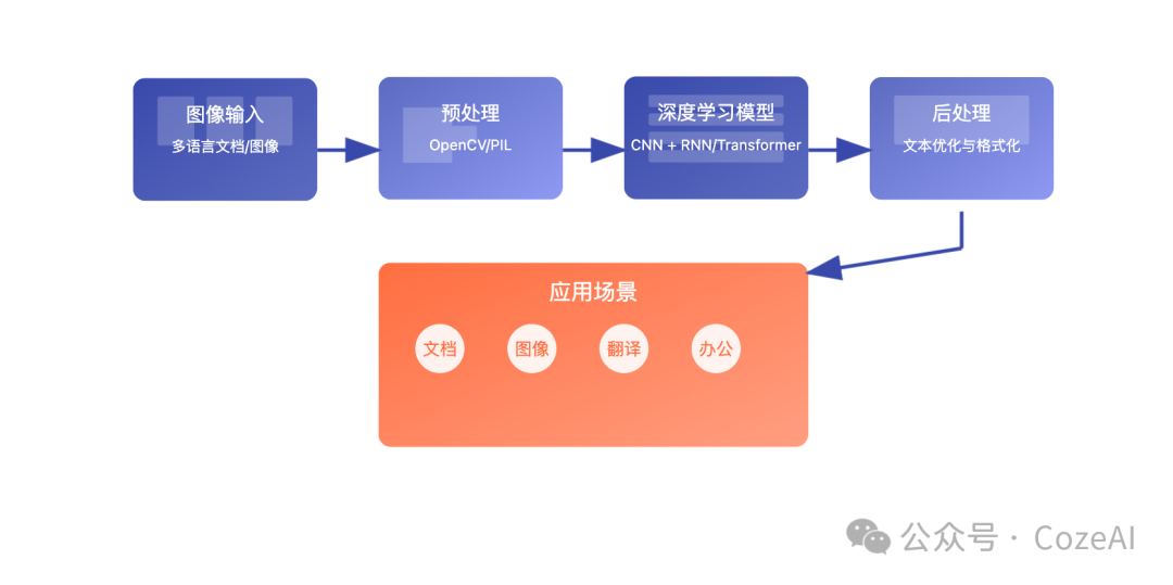 Gemma3-OCR 功能强大且灵活的开源 OCR 项目