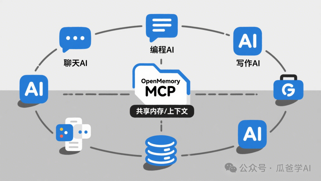 所有AI工具共享记忆！MCP协议让知识库进化成‘活’的智能中枢 配图 2