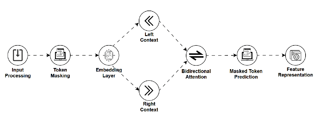 A block diagram showing text input processing → token masking → embedding layer → left context, right context → bidirectional attention → masked token prediction → feature representation