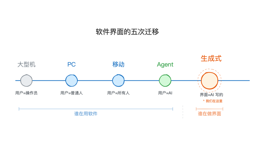 软件界面的五次迁移