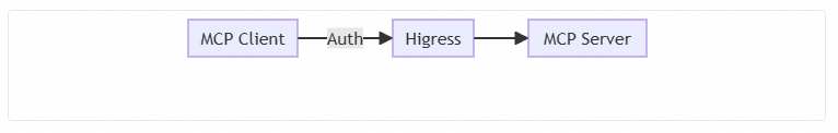 Higress 新增 MCP 服务管理，助力构建私有 MCP 市场 配图 9