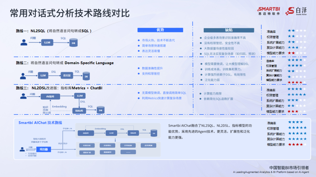 从简单分析到智能问数，Smartbi AIChat让数据回归业务 配图 6