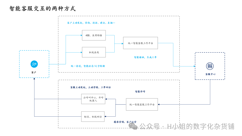 AI智能客服解决方案分析 配图 4