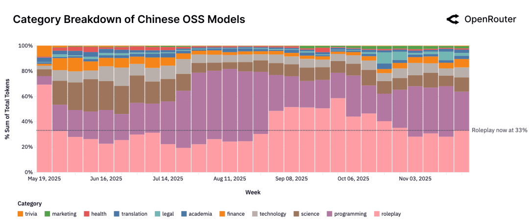 中国 OSS 任务类别趋势