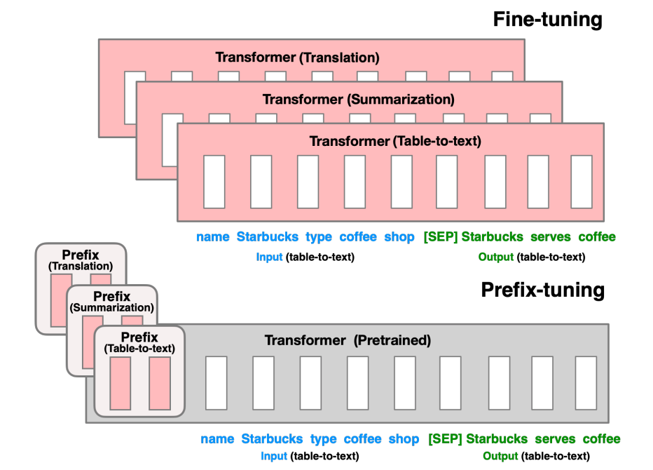 一文彻底搞懂Fine-tuning - 参数高效微调（Parameter-Efficient Fine-Tuning） 配图 5