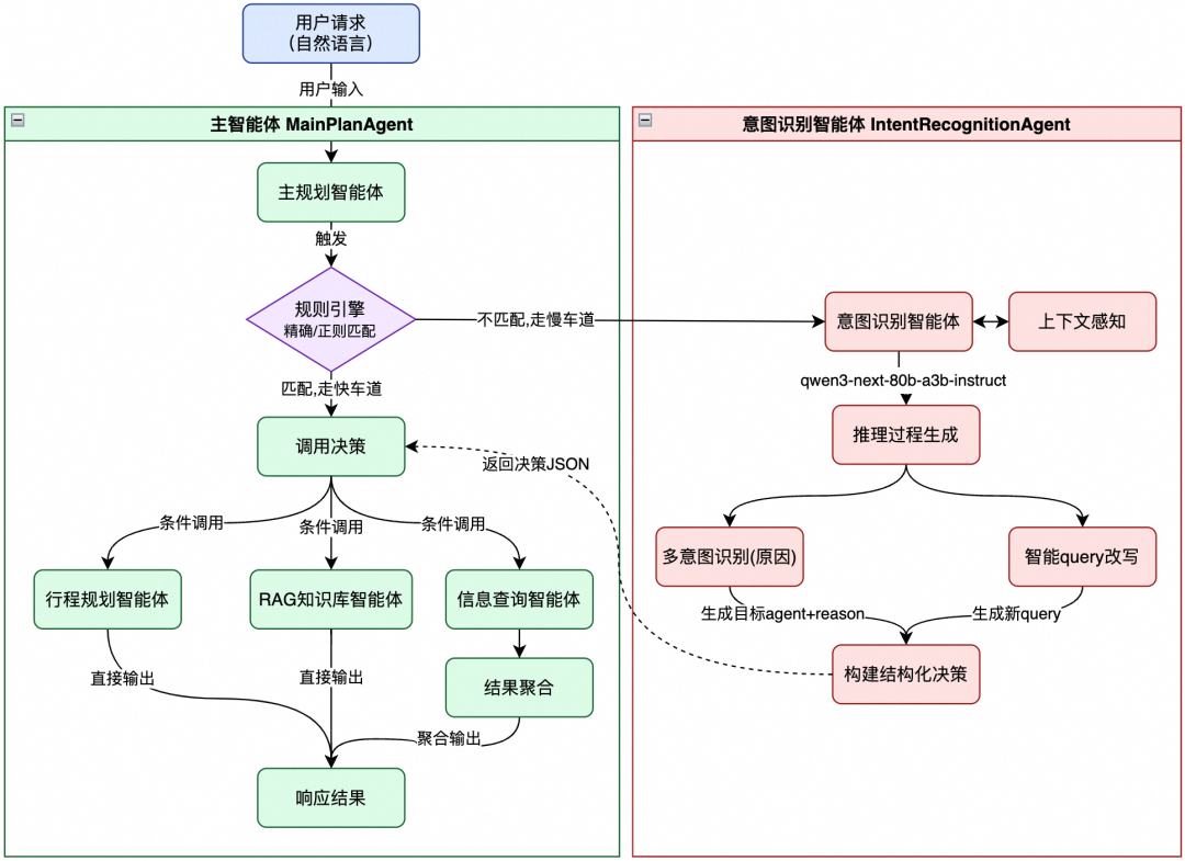 准确率提升至 90%，阿里商旅基于 AgentScope 构建多智能体差旅助手最佳实践 配图 8