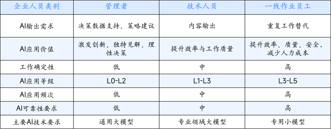 摆脱AI焦虑：企业如何按业务场景精准匹配 AI 部署方案 配图 2