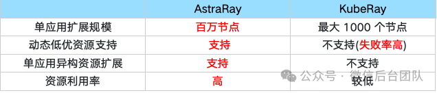 Ray在微信AI计算中的大规模实践 配图 6