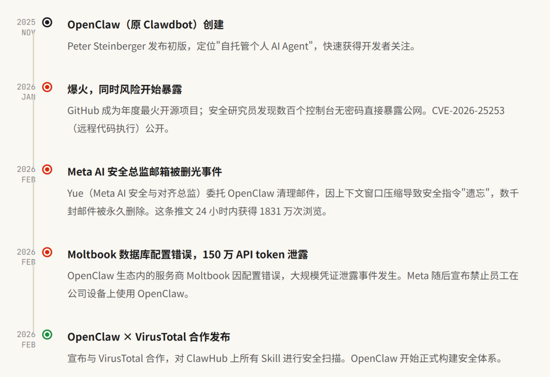 OpenClaw 安全风险分析--把法拉利引擎装进纸盒子 配图 2
