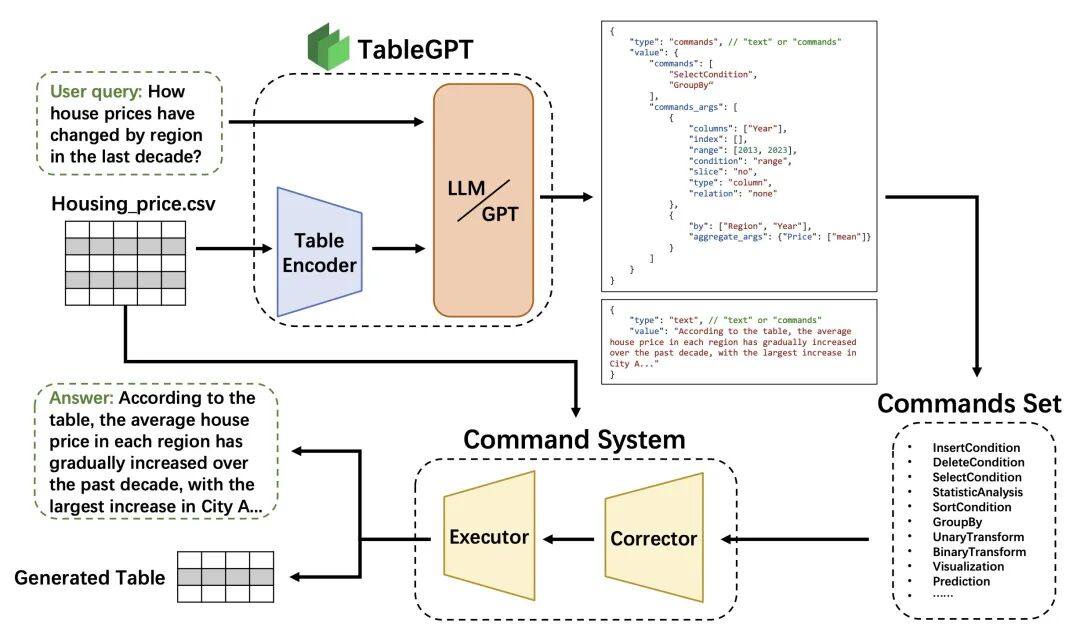 【浙江大学大模型】TableGPT表格处理大模型 配图 3